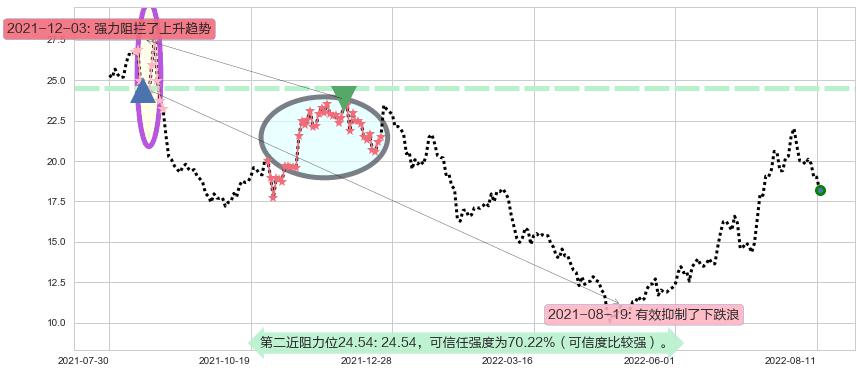 均胜电子阻力支撑位图-阿布量化