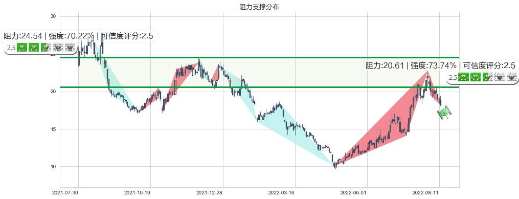 均胜电子(sh600699)阻力支撑位图-阿布量化