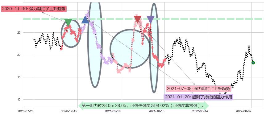 均胜电子阻力支撑位图-阿布量化