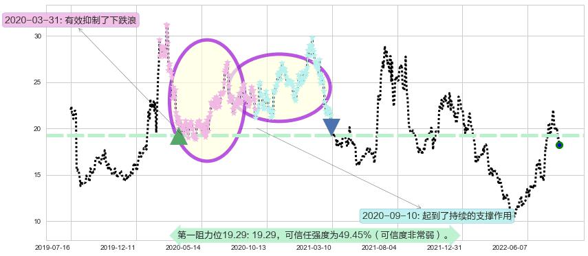 均胜电子阻力支撑位图-阿布量化