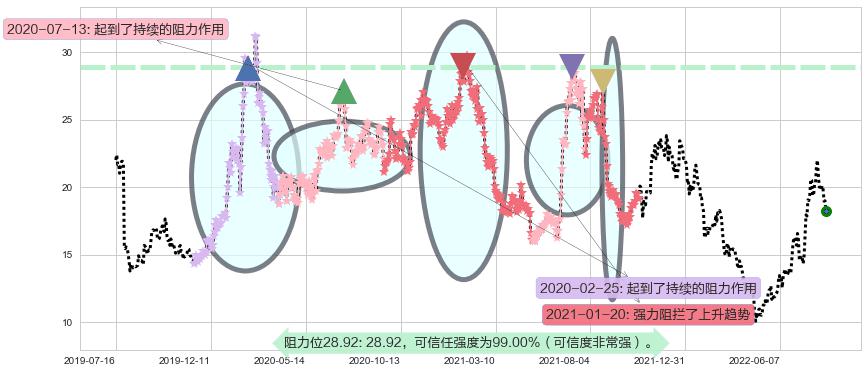 均胜电子阻力支撑位图-阿布量化