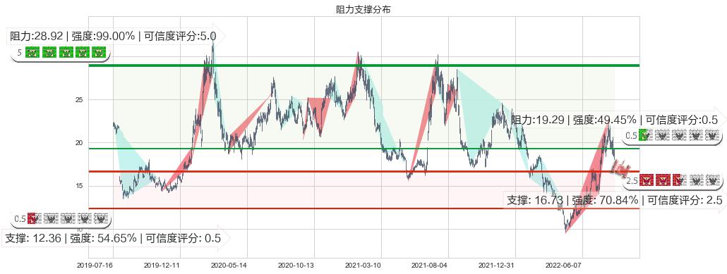 均胜电子(sh600699)阻力支撑位图-阿布量化