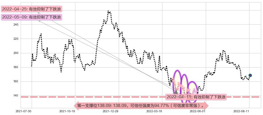 舍得酒业阻力支撑位图-阿布量化