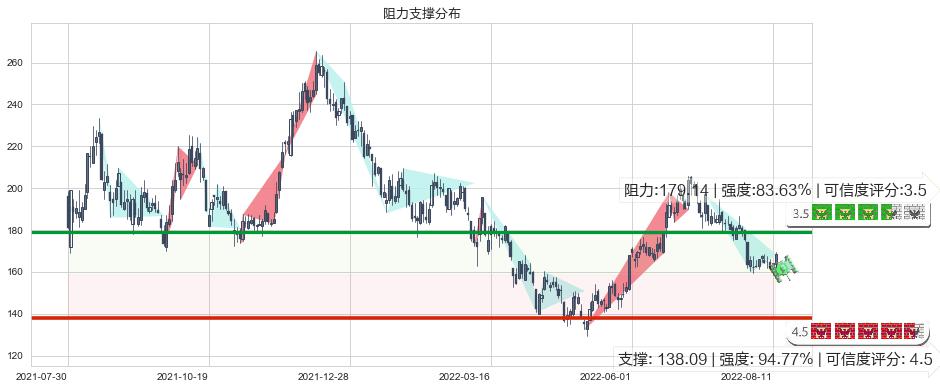 舍得酒业(sh600702)阻力支撑位图-阿布量化