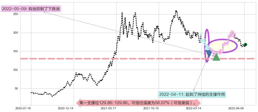 舍得酒业阻力支撑位图-阿布量化