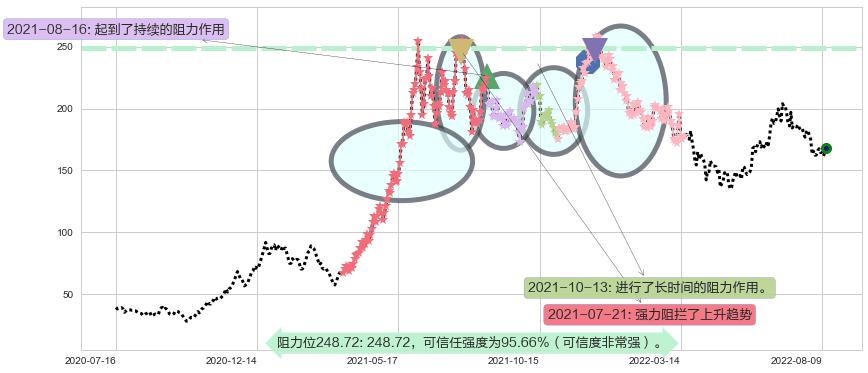 舍得酒业阻力支撑位图-阿布量化