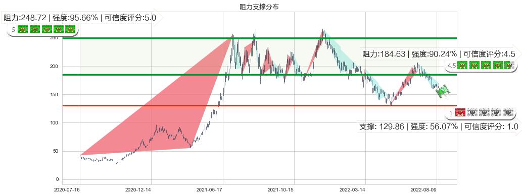 舍得酒业(sh600702)阻力支撑位图-阿布量化