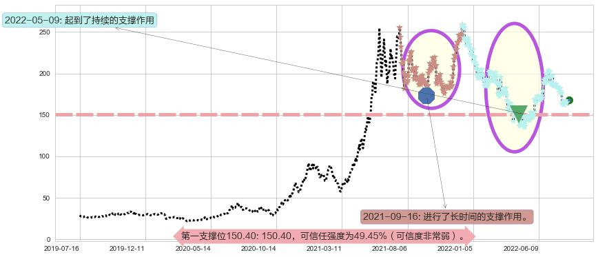 舍得酒业阻力支撑位图-阿布量化