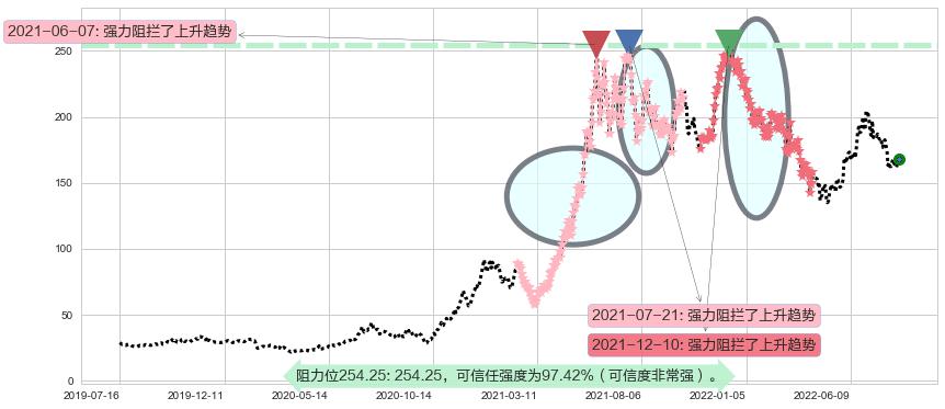 舍得酒业阻力支撑位图-阿布量化