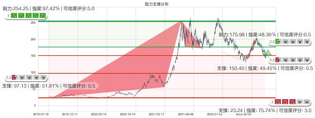 舍得酒业(sh600702)阻力支撑位图-阿布量化