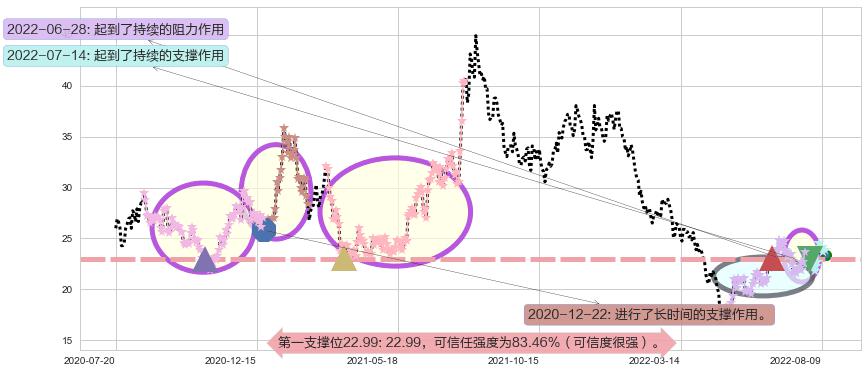 三安光电阻力支撑位图-阿布量化