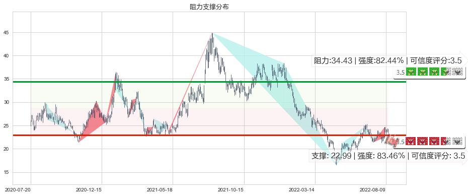 三安光电(sh600703)阻力支撑位图-阿布量化