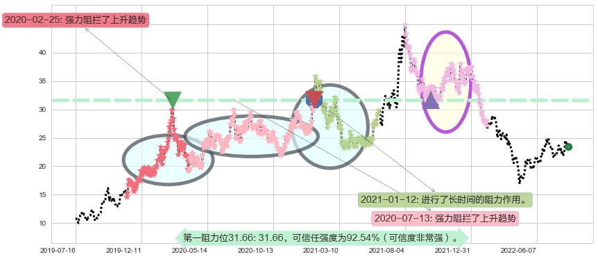 三安光电阻力支撑位图-阿布量化