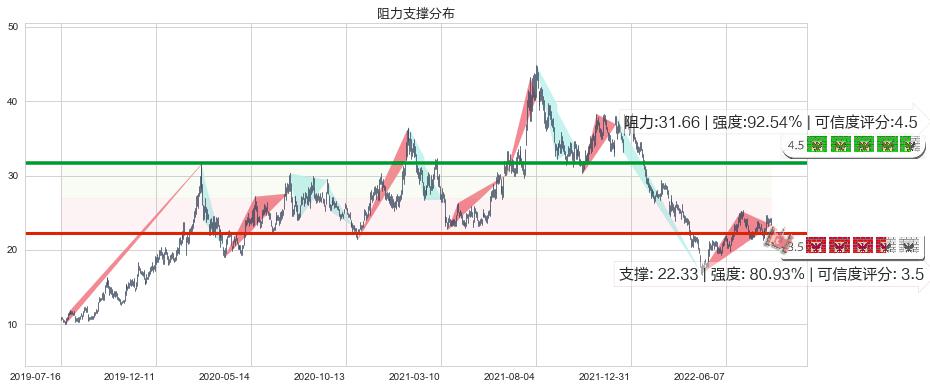 三安光电(sh600703)阻力支撑位图-阿布量化