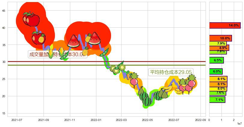 三安光电(sh600703)持仓成本图-阿布量化