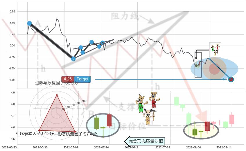 射击之星形态+上涨Pinbar组合信号+旭日东升 ➕ 突破整理
