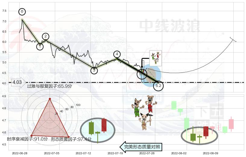 上涨Pinbar组合信号+底部尽头线（上山虎）+旭日东升 ➕ 5浪主体