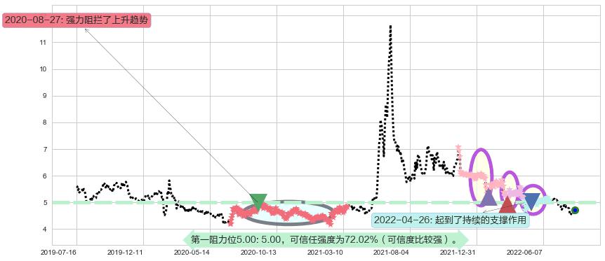 物产中大阻力支撑位图-阿布量化