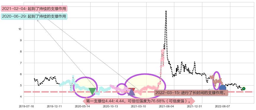 物产中大阻力支撑位图-阿布量化