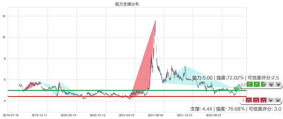 物产中大(sh600704)阻力支撑位图-阿布量化