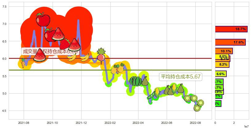 物产中大(sh600704)持仓成本图-阿布量化