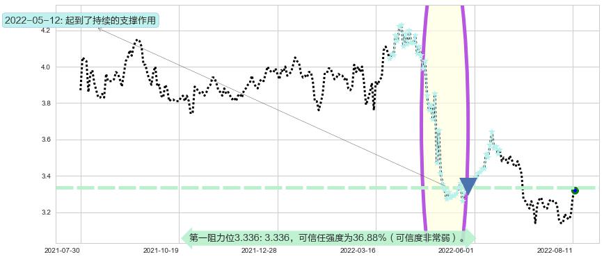 中航资本阻力支撑位图-阿布量化