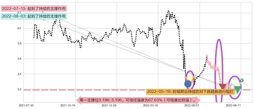 中航资本阻力支撑位图-阿布量化