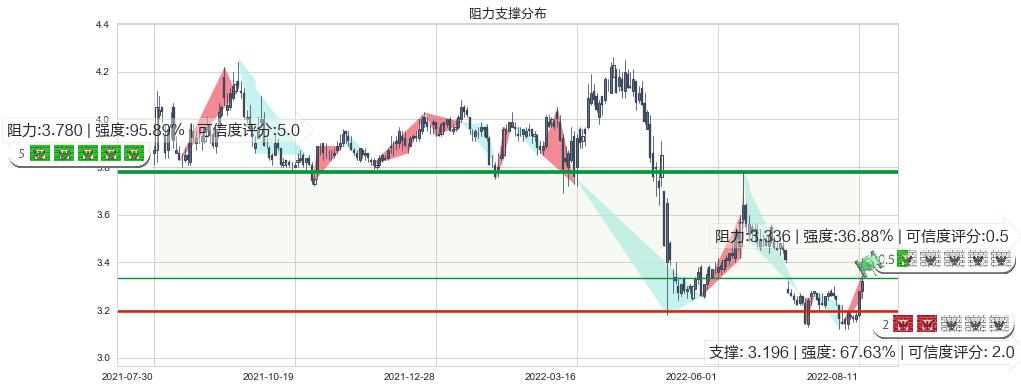 中航资本(sh600705)阻力支撑位图-阿布量化