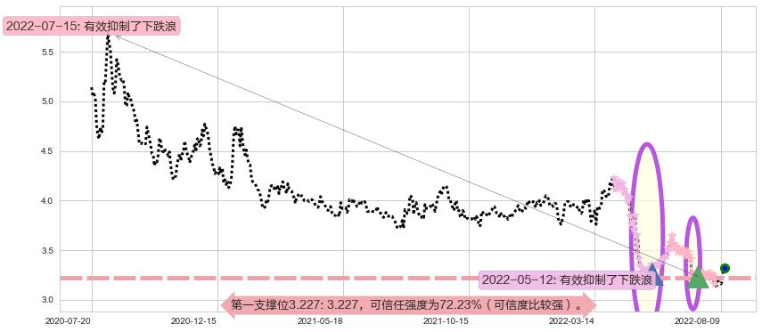 中航资本阻力支撑位图-阿布量化