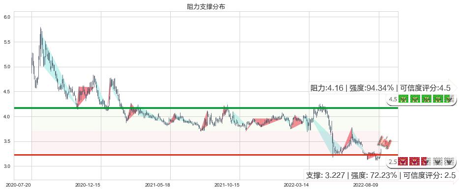 中航资本(sh600705)阻力支撑位图-阿布量化