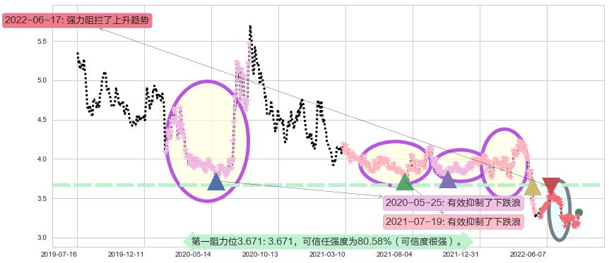 中航资本阻力支撑位图-阿布量化