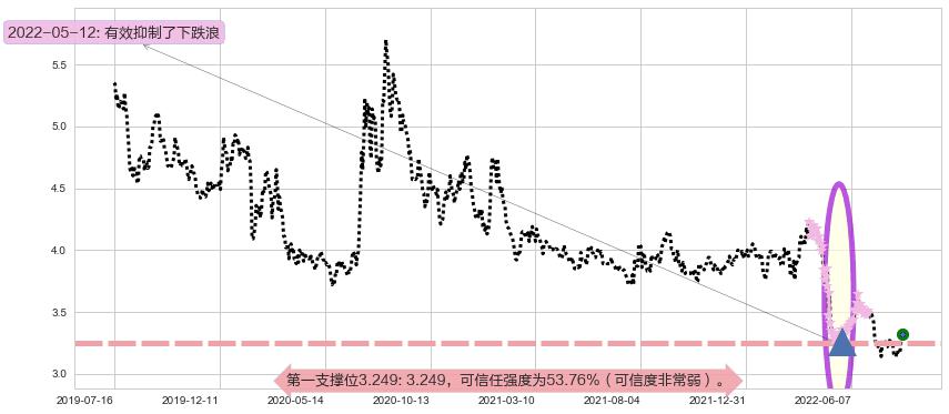 中航资本阻力支撑位图-阿布量化