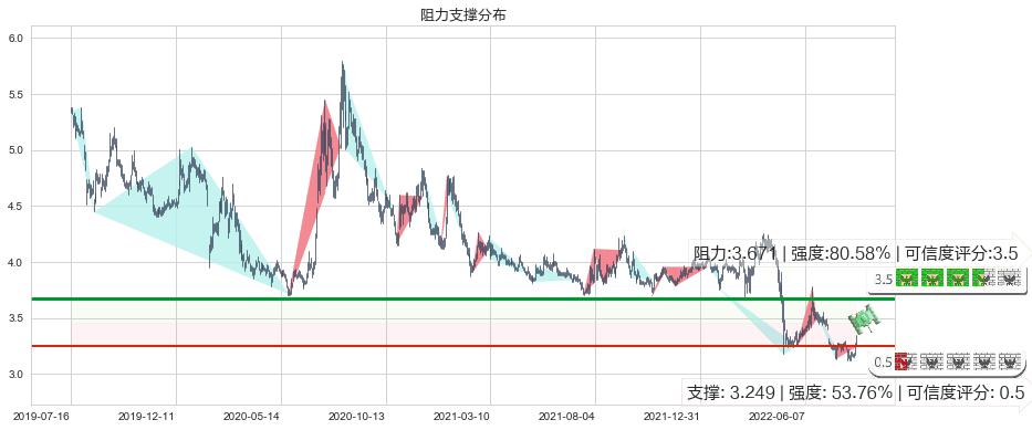 中航资本(sh600705)阻力支撑位图-阿布量化