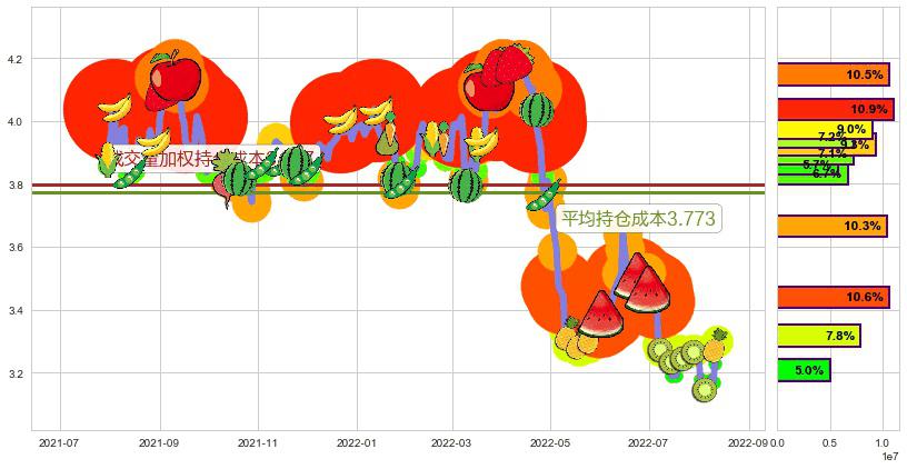 中航资本(sh600705)持仓成本图-阿布量化