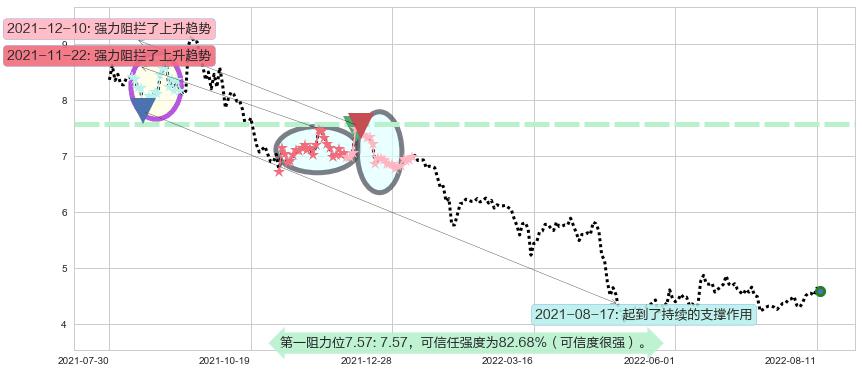 彩虹股份阻力支撑位图-阿布量化