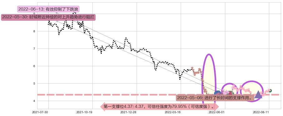彩虹股份阻力支撑位图-阿布量化