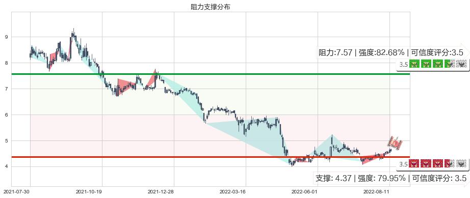 彩虹股份(sh600707)阻力支撑位图-阿布量化