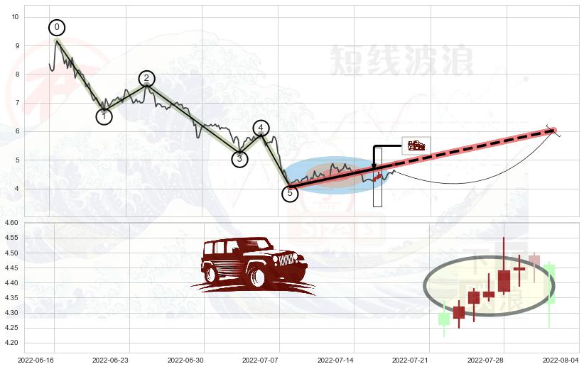 低档五阳线+仙人指路+单针探底（定海神针）+锤头线（锤子线）+三空阴线 ➕ 调整浪ABC
