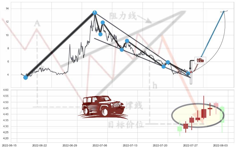 低档五阳线+仙人指路+单针探底（定海神针）+锤头线（锤子线）+三空阴线 ➕ 突破整理