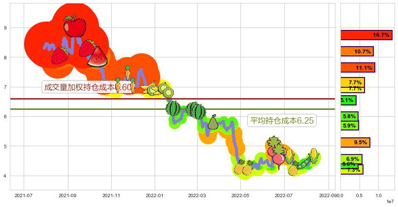 彩虹股份(sh600707)持仓成本图-阿布量化