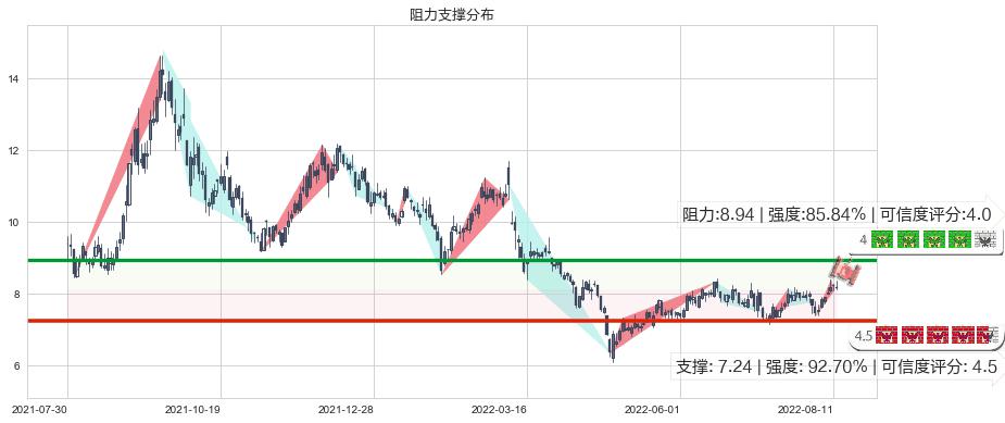 盛屯矿业(sh600711)阻力支撑位图-阿布量化