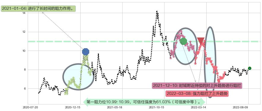 盛屯矿业阻力支撑位图-阿布量化