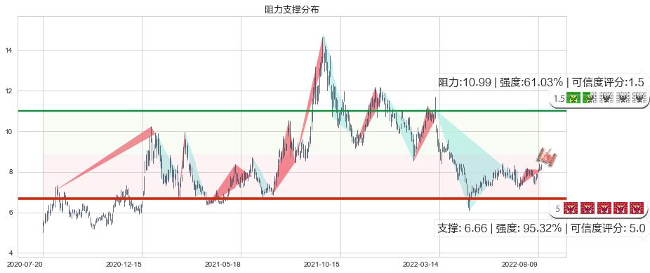 盛屯矿业(sh600711)阻力支撑位图-阿布量化