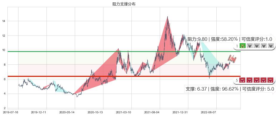 盛屯矿业(sh600711)阻力支撑位图-阿布量化