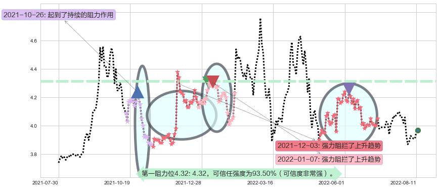 天津港阻力支撑位图-阿布量化