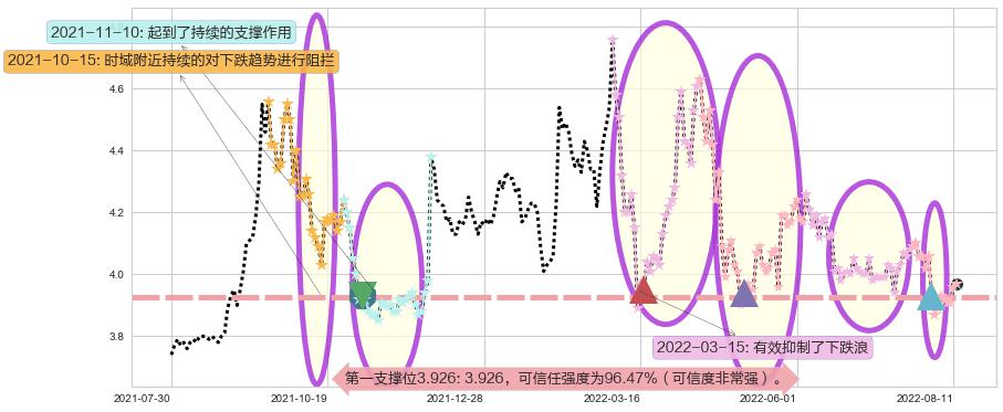 天津港阻力支撑位图-阿布量化