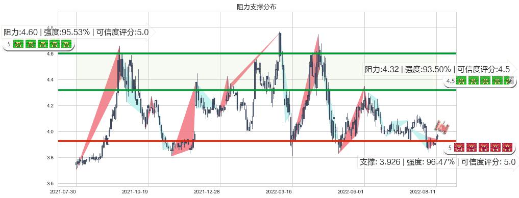 天津港(sh600717)阻力支撑位图-阿布量化