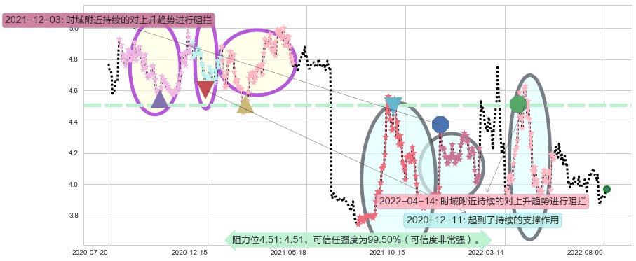 天津港阻力支撑位图-阿布量化