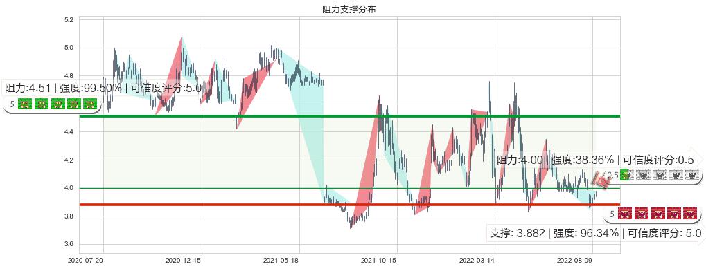 天津港(sh600717)阻力支撑位图-阿布量化