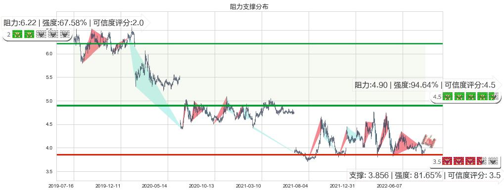 天津港(sh600717)阻力支撑位图-阿布量化